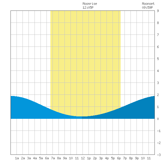 St Andrew Bay (Channel Entrance) tide chart for Tuesday, October 8, 2024