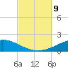 St Andrew Bay (Channel Entrance) tide chart for Wednesday, October 9, 2024