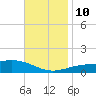 St Andrew Bay (Channel Entrance) tide chart for Sunday, November 10, 2024