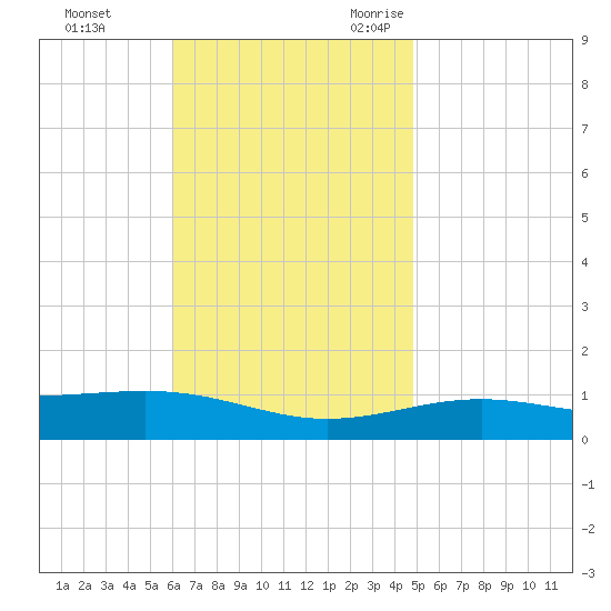 St Andrew Bay (Channel Entrance) tide chart for Monday, November 11, 2024