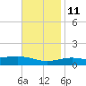 St Andrew Bay (Channel Entrance) tide chart for Monday, November 11, 2024