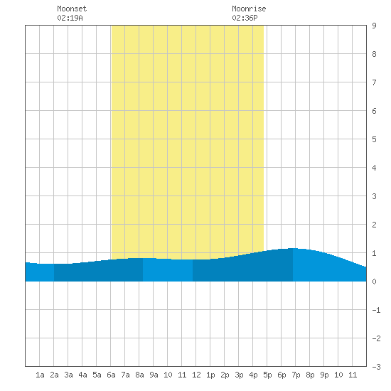 St Andrew Bay (Channel Entrance) tide chart for Tuesday, November 12, 2024