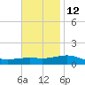 St Andrew Bay (Channel Entrance) tide chart for Tuesday, November 12, 2024