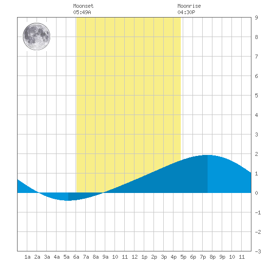 St Andrew Bay (Channel Entrance) tide chart for Friday, November 15, 2024