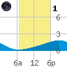 St Andrew Bay (Channel Entrance) tide chart for Friday, November 1, 2024