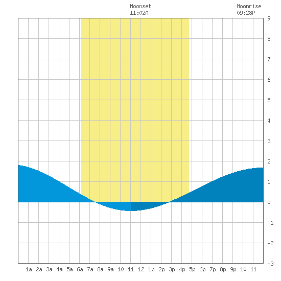 St Andrew Bay (Channel Entrance) tide chart for Wednesday, November 20, 2024