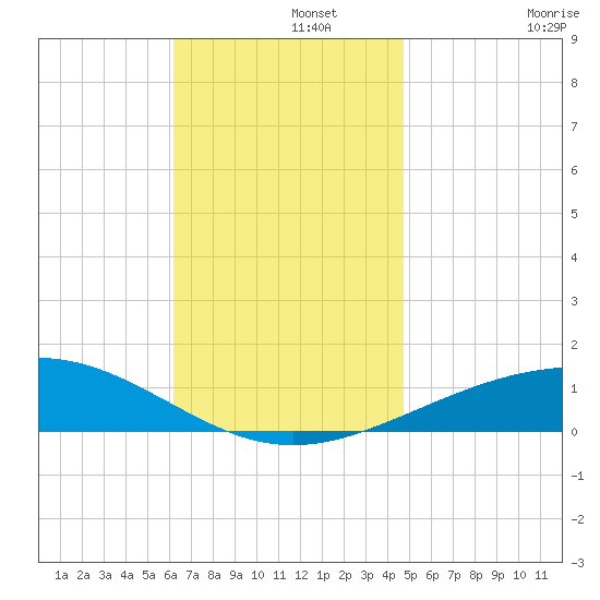 St Andrew Bay (Channel Entrance) tide chart for Thursday, November 21, 2024