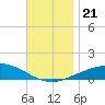 St Andrew Bay (Channel Entrance) tide chart for Thursday, November 21, 2024