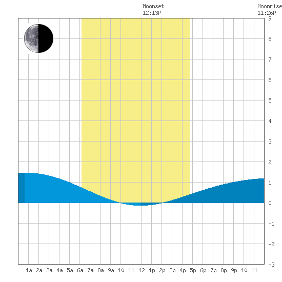 St Andrew Bay (Channel Entrance) tide chart for Friday, November 22, 2024