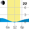 St Andrew Bay (Channel Entrance) tide chart for Friday, November 22, 2024
