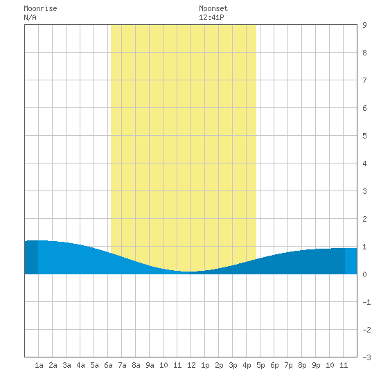 St Andrew Bay (Channel Entrance) tide chart for Saturday, November 23, 2024