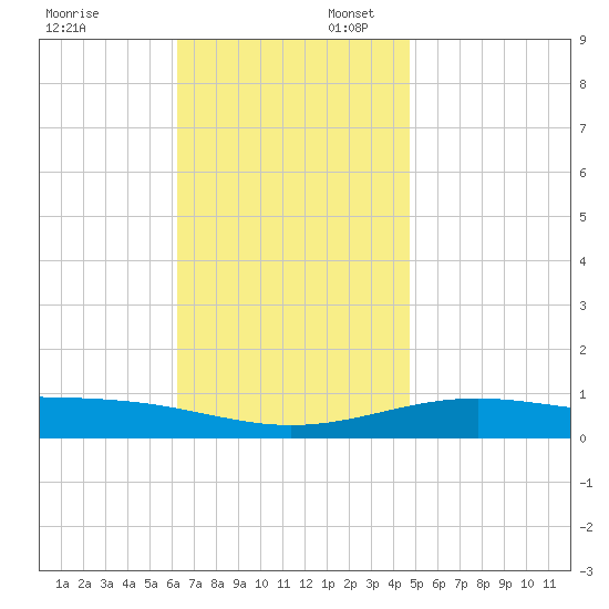 St Andrew Bay (Channel Entrance) tide chart for Sunday, November 24, 2024