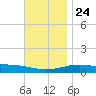 St Andrew Bay (Channel Entrance) tide chart for Sunday, November 24, 2024