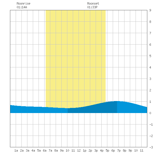 St Andrew Bay (Channel Entrance) tide chart for Monday, November 25, 2024