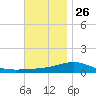 St Andrew Bay (Channel Entrance) tide chart for Tuesday, November 26, 2024