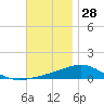 St Andrew Bay (Channel Entrance) tide chart for Thursday, November 28, 2024