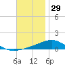 St Andrew Bay (Channel Entrance) tide chart for Friday, November 29, 2024