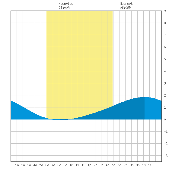 St Andrew Bay (Channel Entrance) tide chart for Sunday, November 3, 2024