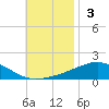 St Andrew Bay (Channel Entrance) tide chart for Sunday, November 3, 2024