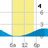 St Andrew Bay (Channel Entrance) tide chart for Monday, November 4, 2024