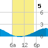 St Andrew Bay (Channel Entrance) tide chart for Tuesday, November 5, 2024
