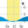 St Andrew Bay (Channel Entrance) tide chart for Wednesday, November 6, 2024