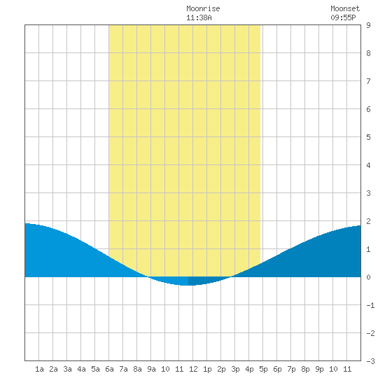 St Andrew Bay (Channel Entrance) tide chart for Thursday, November 7, 2024