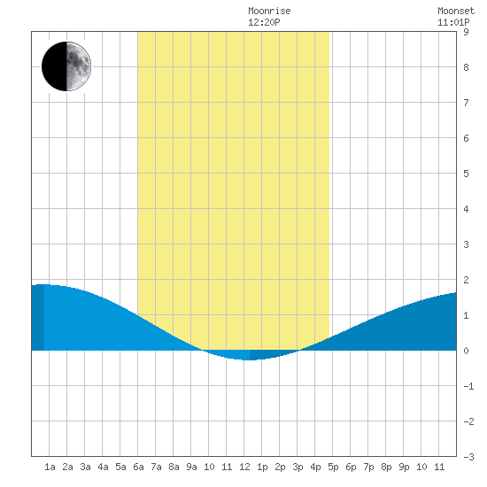 St Andrew Bay (Channel Entrance) tide chart for Friday, November 8, 2024