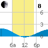 St Andrew Bay (Channel Entrance) tide chart for Friday, November 8, 2024