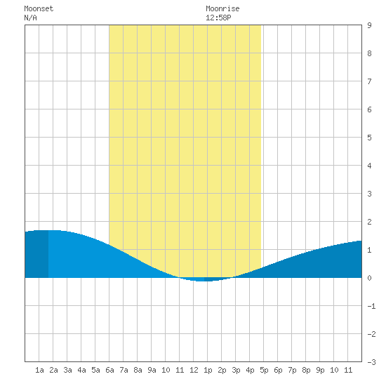 St Andrew Bay (Channel Entrance) tide chart for Saturday, November 9, 2024