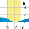 St Andrew Bay (Channel Entrance) tide chart for Saturday, November 9, 2024