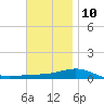 St Andrew Bay (Channel Entrance) tide chart for Tuesday, December 10, 2024