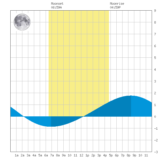 St Andrew Bay (Channel Entrance) tide chart for Sunday, December 15, 2024