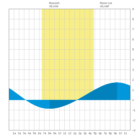 St Andrew Bay (Channel Entrance) tide chart for Monday, December 16, 2024