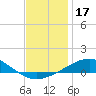 St Andrew Bay (Channel Entrance) tide chart for Tuesday, December 17, 2024