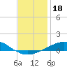 St Andrew Bay (Channel Entrance) tide chart for Wednesday, December 18, 2024