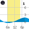 St Andrew Bay (Channel Entrance) tide chart for Sunday, December 1, 2024