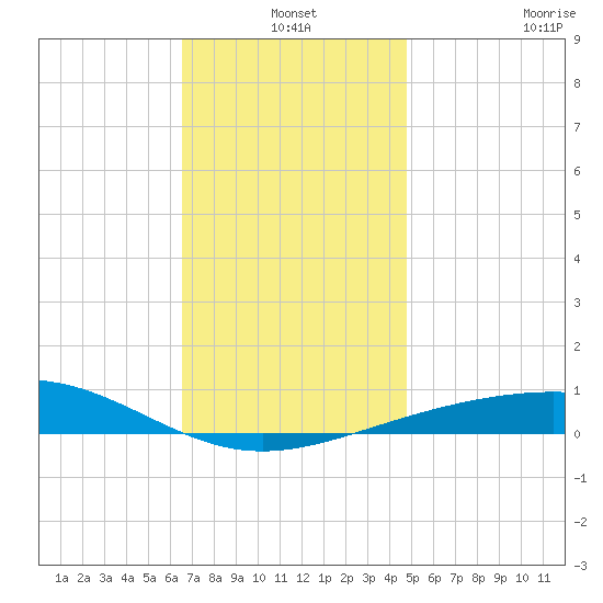 St Andrew Bay (Channel Entrance) tide chart for Friday, December 20, 2024