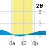St Andrew Bay (Channel Entrance) tide chart for Friday, December 20, 2024