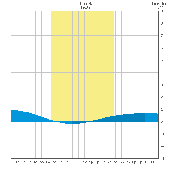 St Andrew Bay (Channel Entrance) tide chart for Saturday, December 21, 2024
