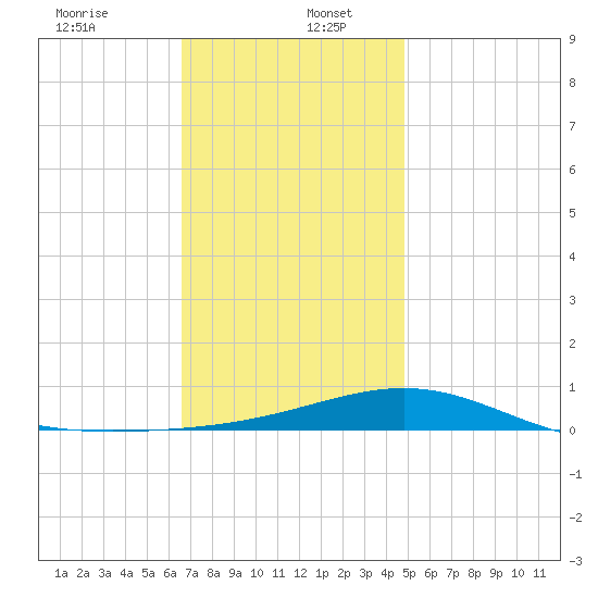 St Andrew Bay (Channel Entrance) tide chart for Tuesday, December 24, 2024
