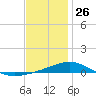 St Andrew Bay (Channel Entrance) tide chart for Thursday, December 26, 2024