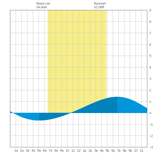 St Andrew Bay (Channel Entrance) tide chart for Saturday, December 28, 2024