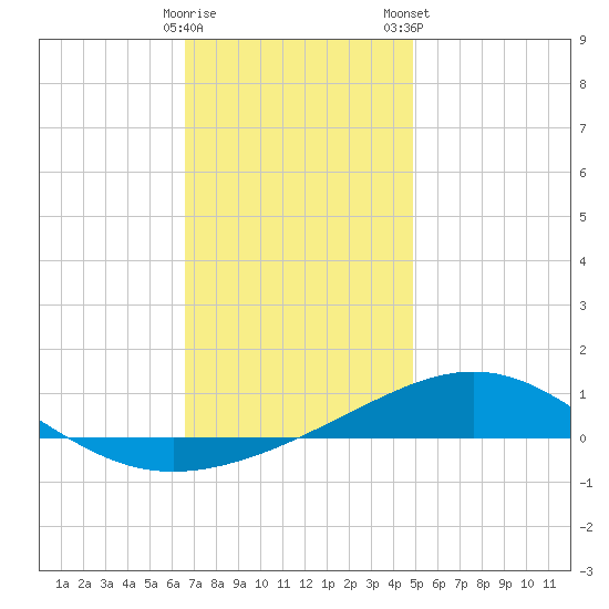 St Andrew Bay (Channel Entrance) tide chart for Sunday, December 29, 2024