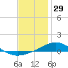 St Andrew Bay (Channel Entrance) tide chart for Sunday, December 29, 2024