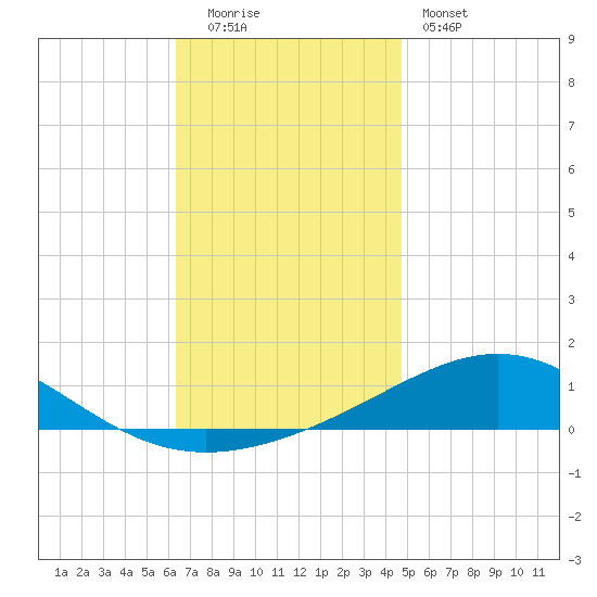St Andrew Bay (Channel Entrance) tide chart for Monday, December 2, 2024