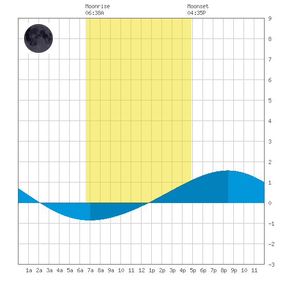 St Andrew Bay (Channel Entrance) tide chart for Monday, December 30, 2024