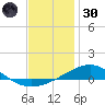 St Andrew Bay (Channel Entrance) tide chart for Monday, December 30, 2024