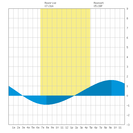 St Andrew Bay (Channel Entrance) tide chart for Tuesday, December 31, 2024