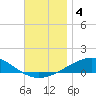 St Andrew Bay (Channel Entrance) tide chart for Wednesday, December 4, 2024